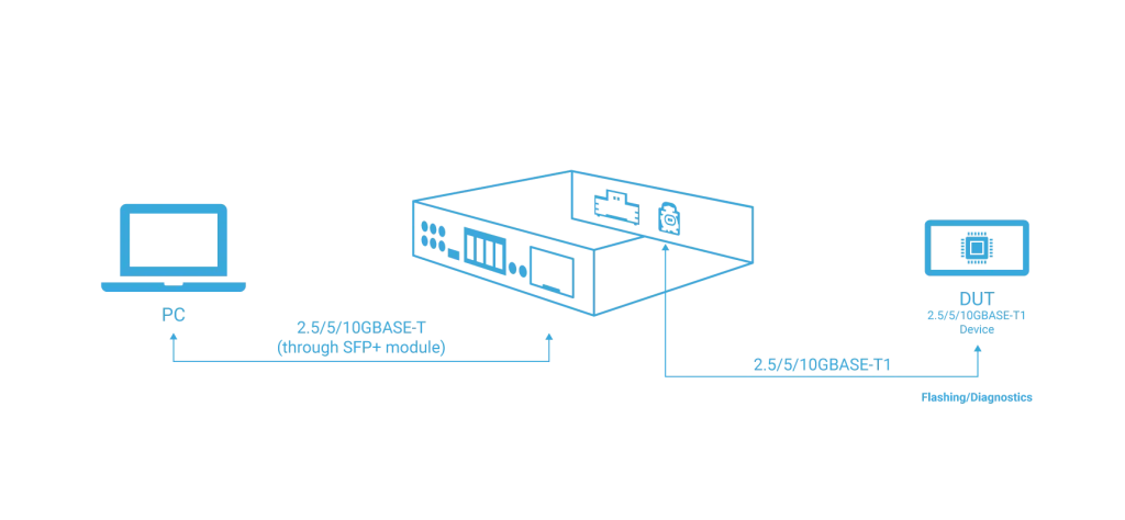 mediaconverter multi-gigabit-anwendungsfall